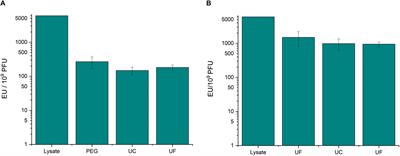 The Removal of Endo- and Enterotoxins From Bacteriophage Preparations